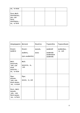 8
as, -a esse
Συντ.Μελ:
minitatum,-
am,-um
fore,
minitatos,-
as, -a fore
Απαρέμφατο Μετοχή Σουπίνο Γερούνδιο Γερουνδιακό
Eνεστ:
audere
Eνεστ:
audens,
(γεν.audentis)
ausum,
ausu
audendi
audendo
audendum
audendo
audendus,
-a, -um
Μελ:
ausurum,
-am,-um
esse
ausuros, -
as, -a esse
Μελ:
ausurus, -a,
-um
Πρκ:
ausum,
-am,-um
esse ausos,
-as, -a esse
Πρκ:
ausus, -a, um
Συντ. Μελ:
ausum,
-am, -um
fore ausos,
-as, -a fore
 