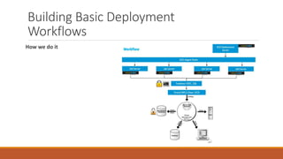 Building Basic Deployment
Workflows
How we do it
 
