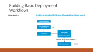 Building Basic Deployment
Workflows
How we do it
 