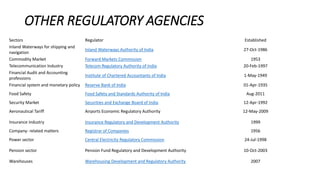 OTHER REGULATORY AGENCIES
Sectors Regulator Established
Inland Waterways for shipping and
navigation
Inland Waterways Authority of India 27-Oct-1986
Commodity Market Forward Markets Commission 1953
Telecommunication Industry Telecom Regulatory Authority of India 20-Feb-1997
Financial Audit and Accounting
professions
Institute of Chartered Accountants of India 1-May-1949
Financial system and monetary policy Reserve Bank of India 01-Apr-1935
Food Safety Food Safety and Standards Authority of India Aug-2011
Security Market Securities and Exchange Board of India 12-Apr-1992
Aeronautical Tariff Airports Economic Regulatory Authority 12-May-2009
Insurance industry Insurance Regulatory and Development Authority 1999
Company- related matters Registrar of Companies 1956
Power sector Central Electricity Regulatory Commission 24-Jul-1998
Pension sector Pension Fund Regulatory and Development Authority 10-Oct-2003
Warehouses Warehousing Development and Regulatory Authority 2007
 