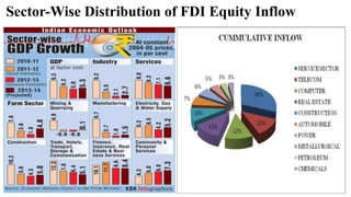 Sector-Wise Distribution of FDI Equity Inflow
 