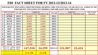 2012-13 121,907 22,424
2013-14 ( from April,
2013 to March, 2014
PERCENTAGE YOY
CHANGE IN TOTAL
147,518
(+) 21
24,299
(+) 8
2013
2013
2012
2013
2012
2012
2012
2012
2012
2012
2012
2012
CRORES (10 M) INR MILLION USD
YEAR
AMOUNT
CRORES (10 M) INR MILLION USD
7,556
10,257
6,819
13,589
12,557
21,558
12,623
8,974
8,432
9,903
8,899
26,351
11 FEB 2014 2,017
12 MAR 2014 3,533
9 DEC 2013 1,101
10 JAN 2014 2,189
7 OCT 2013 1,227
8 NOV 2013 1,638
5 AUG 2013 1,408
6 SEP 2013 4,132
3 JUNE 2013 1,444
4 JULY 2013 1,657
1 APRIL 2013 2,322
2 MAY 2013 1,631
FDI EQUITY INFLOWS (MONTH-WISE) DURING THE FINANCIAL YEAR 2013-14: AMOUNT OF
FDI EQUITY INFLOWS IN CRORES (100 MILLION INR/ MILLION USD)
Sr.
No.
FINANCIAL
MONTH
YEAR
YOY %AGE
CHANGE
AMOUNT
FDI FACT SHEET FOR FY 2012-13/2013-14
 