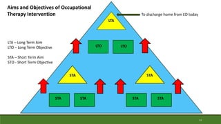 13
Aims and Objectives of Occupational
Therapy Intervention
LTA
STA STA
LTO LTO
STA STA STA STA
To discharge home from ED today
LTA – Long Term Aim
LTO – Long Term Objective
STA – Short Term Aim
STO - Short Term Objective
 