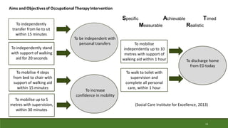14
To discharge home
from ED today
To independently
transfer from lie to sit
within 15 minutes
To mobilise
independently up to 10
metres with support of
walking aid within 1 hour
To walk to toilet with
supervision and
complete all personal
care, within 1 hour
To independently stand
with support of walking
aid for 20 seconds
To mobilise 4 steps
from bed to chair with
support of walking aid
within 15 minutes
To mobilise up to 5
metres with supervision,
within 30 minutes
(Social Care Institute for Excellence, 2013)
To increase
confidence in mobility
To be independent with
personal transfers
To independently
transfer from lie to sit
within 15 minutes
To independently stand
with support of walking
aid for 20 seconds
To mobilise 4 steps
from bed to chair with
support of walking aid
within 15 minutes
To mobilise up to 5
metres with supervision,
within 30 minutes
 