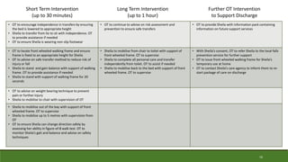 16
• OT to encourage independence in transfers by ensuring
the bed is lowered to appropriate height
• Sheila to transfer from lie to sit with independence. OT
to provide assistance if needed
• OT to ensure Sheila is wearing non-slip footwear
• OT to continue to advise on risk assessment and
prevention to ensure safe transfers
• OT to provide Sheila with information pack containing
information on future support services
• OT to locate front wheeled walking frame and ensure
frame is fixed to an appropriate height for Sheila
• OT to advise on safe transfer method to reduce risk of
injury or fall
• Sheila to stand and gain balance with support of walking
frame. OT to provide assistance if needed
• Sheila to stand with support of walking frame for 20
seconds
• Sheila to mobilise from chair to toilet with support of
front wheeled frame. OT to supervise
• Sheila to complete all personal care and transfer
independently from toilet. OT to assist if needed
• Sheila to mobilise back to the bed with support of front
wheeled frame. OT to supervise
• With Sheila’s consent, OT to refer Sheila to the local falls
prevention service for further support
• OT to issue front wheeled walking frame for Sheila’s
temporary use at home
• OT to contact Sheila’s care agency to inform them to re-
start package of care on discharge
• OT to advise on weight bearing technique to prevent
pain or further injury
• Sheila to mobilise to chair with supervision of OT
• Sheila to mobilise out of the bay with support of front
wheeled frame. OT to supervise
• Sheila to mobilise up to 5 metres with supervision from
OT
• OT to ensure Sheila can change direction safely by
assessing her ability in figure-of-8 walk test. OT to
monitor Sheila’s gait and balance and advise on safety
techniques
Short Term Intervention
(up to 30 minutes)
Long Term Intervention
(up to 1 hour)
Further OT Intervention
to Support Discharge
 