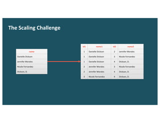 The Scaling Challenge
name
Danielle Dickson
Jennifer Morales
Nicole Fernandez
Dickson, D.
id1 name1 id2 name2
1 Danielle Dickson 2 Jennifer Morales
1 Danielle Dickson 3 Nicole Fernandez
1 Danielle Dickson 4 Dickson, D.
2 Jennifer Morales 3 Nicole Fernandez
2 Jennifer Morales 4 Dickson, D.
3 Nicole Fernandez 4 Dickson, D.
 