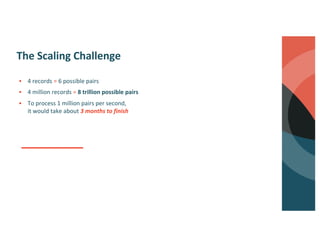 The Scaling Challenge
§ 4 records = 6 possible pairs
§ 4 million records = 8 trillion possible pairs
§ To process 1 million pairs per second,
it would take about 3 months to finish
 