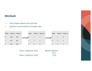 MinHash
§ Short integer signature for each text
§ Signature is permutations of shingle index
Token Value_1 Value_2
0 Dan Dan
1 ani ani
2 nie null
Index Value_1 Value_2
0 1 1
1 1 1
2 1 0
Index Value_1 Value_2
2 1 0
0 1 1
1 1 1
Value_1 Signature: {0,2}
Value_2 Signature: {0,0}
Signature Matrix:
{0, 0
2, 0}
 