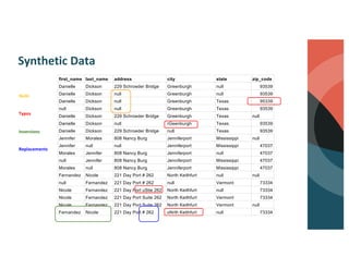 Synthetic Data
first_name last_name address city state zip_code
Danielle Dickson 229 Schroeder Bridge Greenburgh null 93539
Danielle Dickson null Greenburgh null 93539
Danielle Dickson null Greenburgh Texas 95339
null Dickson null Greenburgh Texas 93539
Danielle Dickson 229 Schroeder Bridge Greenburgh Texas null
Danielle Dickson null rGeenburgh Texas 93539
Danielle Dickson 229 Schroeder Bridge null Texas 93539
Jennifer Morales 808 Nancy Burg Jenniferport Mississippi null
Jennifer null null Jenniferport Mississippi 47037
Morales Jennifer 808 Nancy Burg Jenniferport null 47037
null Jennifer 808 Nancy Burg Jenniferport Mississippi 47037
Morales null 808 Nancy Burg Jenniferport Mississippi 47037
Fernandez Nicole 221 Day Port # 262 North Keithfurt null null
null Fernandez 221 Day Port # 262 null Vermont 73334
Nicole Fernandez 221 Day Port uStie 262 North Keithfurt null 73334
Nicole Fernandez 221 Day Port Suite 262 North Keithfurt Vermont 73334
Nicole Fernandez 221 Day Port Suite 262 North Keithfurt Vermont null
Fernandez Nicole 221 Day Port # 262 oNrth Ketihfurt null 73334
Nulls
Typos
Inversions
Replacements
 