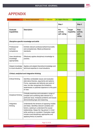 Page	11	of	16	
	
REFLECTIVE	JOURNAL		
APPENDIX		
E	=	Unsatisfactory		 D	=	Needs	Improvement		 C	=	Effective		 B	=	Highly	Effective		 A	=	Excellent		
Step 1 Step 2
Graduate
Capabilities
Description Pre
activity
self -rating
Target
Capability
Post
activity
self-
rating
Discipline specific knowledge and skills
Professional/
technical
competence
Exhibits relevant professional/technical skills
and competencies. Meets professional
standards.
Uses disciplinary
knowledge
appropriately
Effectively applies disciplinary knowledge to
practice.
Adapts knowledge
to novel situations
Applies and adapts theoretical knowledge and
technical expertise to novel situations.
Critical, analytical and integrative thinking
Critical thinking Identifies contestable issues and evaluates
alternative theories, arguments and options.
Forms, expresses and defends own point of
view, but also recognises the limitations,
weaknesses or potential objections to this point
of view.
Analytical thinking
Critically examines and evaluates a range of
complex and conflicting data relevant to a
particular issue. Analyses problems and issues
demonstrating logic and reasoning.
Integrative
thinking
Understands the tensions of opposing models
and ideas. Identifies relevant variables and
factors, seeking to understand the causal
relationships. Keeps the ‘big picture’ in mind
while working on a problem. Examples might
include cross-disciplinary approaches and
applying theory to practice.
 