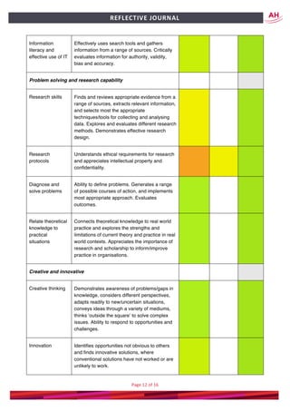 Page	12	of	16	
	
REFLECTIVE	JOURNAL		
Information
literacy and
effective use of IT
Effectively uses search tools and gathers
information from a range of sources. Critically
evaluates information for authority, validity,
bias and accuracy.
Problem solving and research capability
Research skills Finds and reviews appropriate evidence from a
range of sources, extracts relevant information,
and selects most the appropriate
techniques/tools for collecting and analysing
data. Explores and evaluates different research
methods. Demonstrates effective research
design.
Research
protocols
Understands ethical requirements for research
and appreciates intellectual property and
confidentiality.
Diagnose and
solve problems
Ability to define problems. Generates a range
of possible courses of action, and implements
most appropriate approach. Evaluates
outcomes.
Relate theoretical
knowledge to
practical
situations
Connects theoretical knowledge to real world
practice and explores the strengths and
limitations of current theory and practice in real
world contexts. Appreciates the importance of
research and scholarship to inform/improve
practice in organisations.
Creative and innovative
Creative thinking Demonstrates awareness of problems/gaps in
knowledge, considers different perspectives,
adapts readily to new/uncertain situations,
conveys ideas through a variety of mediums,
thinks ‘outside the square’ to solve complex
issues. Ability to respond to opportunities and
challenges.
Innovation Identifies opportunities not obvious to others
and finds innovative solutions, where
conventional solutions have not worked or are
unlikely to work.
 