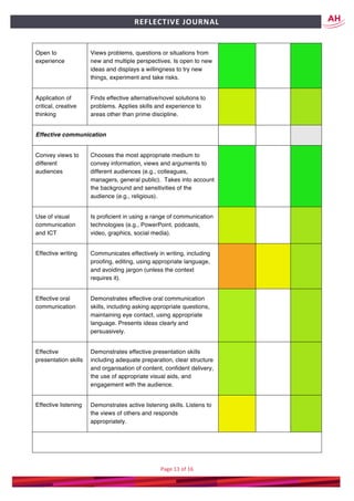 Page	13	of	16	
	
REFLECTIVE	JOURNAL		
Open to
experience
Views problems, questions or situations from
new and multiple perspectives. Is open to new
ideas and displays a willingness to try new
things, experiment and take risks.
Application of
critical, creative
thinking
Finds effective alternative/novel solutions to
problems. Applies skills and experience to
areas other than prime discipline.
Effective communication
Convey views to
different
audiences
Chooses the most appropriate medium to
convey information, views and arguments to
different audiences (e.g., colleagues,
managers, general public). Takes into account
the background and sensitivities of the
audience (e.g., religious).
Use of visual
communication
and ICT
Is proficient in using a range of communication
technologies (e.g., PowerPoint, podcasts,
video, graphics, social media).
Effective writing Communicates effectively in writing, including
proofing, editing, using appropriate language,
and avoiding jargon (unless the context
requires it).
Effective oral
communication
Demonstrates effective oral communication
skills, including asking appropriate questions,
maintaining eye contact, using appropriate
language. Presents ideas clearly and
persuasively.
Effective
presentation skills
Demonstrates effective presentation skills
including adequate preparation, clear structure
and organisation of content, confident delivery,
the use of appropriate visual aids, and
engagement with the audience.
Effective listening Demonstrates active listening skills. Listens to
the views of others and responds
appropriately.
 