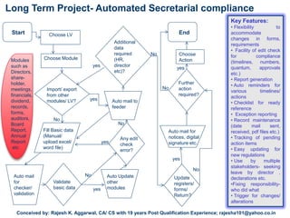 Long Term Project- Automated Secretarial compliance
Choose LV
Choose ModuleModules
such as
Directors,
share-
holder,
meetings,
financials,
dividend,
records,
forms,
auditors,
Board
Report,
Annual
Report
etc
Import/ export
from other
modules/ LV?
Start
Fill Basic data
(Manual/
upload excel/
word file)
Auto mail
for
checker/
validation
Validate
basic data
Auto Update
other
modules
Additional
data
required
(HR,
director
etc)?
Auto mail to
feeder
Update
registers/
forms/
Return?
Auto mail for
notices, digital
signature etc.
Further
action
required?
Any edit
check
error?
Choose
Action
End
yes
yes
yes
yes
yes
yes
No
No
No
No
No
No
Key Features:
• Flexibility to
accommodate
changes in forms,
requirements
• Facility of edit check
for compliance
(timelines, numbers,
quantum, approvals
etc.)
• Report generation
• Auto reminders for
various timelines/
actions
• Checklist for ready
reference
• Exception reporting
• Record maintenance
(date mail sent,
received, pdf files etc.)
• Tracking of pending
action items
• Easy updating for
new regulations
• Use by multiple
stakeholders- seeking
leave by director ,
declarations etc.
•Fixing responsibility-
who did what
• Trigger for changes/
alterations
Conceived by: Rajesh K. Aggarwal, CA/ CS with 19 years Post Qualification Experience; rajesha101@yahoo.co.in
 