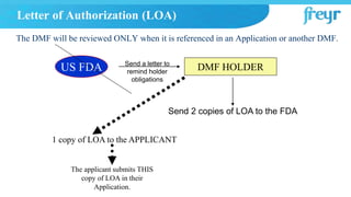 Letter of Authorization (LOA)
The DMF will be reviewed ONLY when it is referenced in an Application or another DMF.
DMF HOLDERUS FDA Send a letter to
remind holder
obligations
Send 2 copies of LOA to the FDA
1 copy of LOA to the APPLICANT
The applicant submits THIS
copy of LOA in their
Application.
 