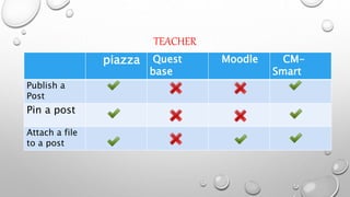 TEACHER
piazza Quest
base
Moodle CM-
Smart
Publish a
Post
Pin a post
Attach a file
to a post
 