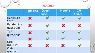 TEACHER
piazza Quest
base
Moodle CM-
Smart
Manipulate
Exam
Randomize
questions
T/F
questions
MCQ
questions
Code
questions
 