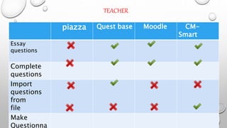 TEACHER
piazza Quest base Moodle CM-
Smart
Essay
questions
Complete
questions
Import
questions
from
file
Make
Questionna
 