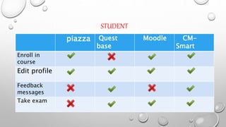 STUDENT
piazza Quest
base
Moodle CM-
Smart
Enroll in
course
Edit profile
Feedback
messages
Take exam
 