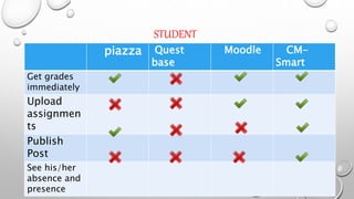 STUDENT
piazza Quest
base
Moodle CM-
Smart
Get grades
immediately
Upload
assignmen
ts
Publish
Post
See his/her
absence and
presence
 