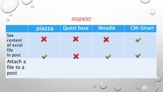 STUDENT
piazza Quest base Moodle CM-Smart
See
content
of excel
file
In post
Attach a
file to a
post
 