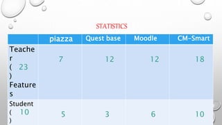 STATISTICS
piazza Quest base Moodle CM-Smart
Teache
r
( 23
)
Feature
s
7 12 12 18
Student
( 10
)
5 3 6 10
 