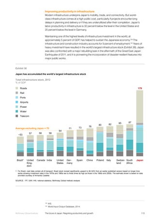 115McKinsey Global Institute	 The future of Japan: Reigniting productivity and growth
Improving productivity in infrastructure
Modern infrastructure underpins Japan’s mobility, trade, and connectivity. But world-
class infrastructure comes at a high public cost, particularly if projects encounter long
delays in planning and delivery or if they are underutilized after their completion. Japan’s
labor productivity in infrastructure is 32 percent below the level in the United States and
25 percent below the level in Germany.
Maintaining one of the highest levels of infrastructure investment in the world, at
approximately 5 percent of GDP, has helped to sustain the Japanese economy.129
The
infrastructure and construction industry accounts for 9 percent of employment.130
Years of
heavy investment have resulted in the world’s largest infrastructure stock (Exhibit 38). Japan
was also confronted with a major rebuilding task in the aftermath of the Great East Japan
Earthquake of 2011, and it is pioneering the incorporation of disaster-resilient features into
major public works.
129
	IHS.
130
	 World Input-Output Database, 2014.
SOURCE: ITF; GWI; IHS; national statistics; McKinsey Global Institute analysis
Japan
179
South
Africa
87
Switzer-
land
85
Italy
82
Poland
80
China
76
Spain
73
Ger-
many
71
United
States
64
India
58
Canada
58
United
King-
dom
57
Brazil1
~53
Japan has accumulated the world’s largest infrastructure stock
Total infrastructure stock, 2012
% of GDP
Telecom
Power
Water
Airports
Ports
Rail
Roads
1 For Brazil, road data contain all of transport. Brazil stock revised significantly upward to 46–54% from an earlier published version based on longer time
series showing investment rates in the 1970s and 1980s two to three times as high as those in the 1990s and 2000s. The estimate shown is based on data
provided courtesy of Armando Castelar.
Average excluding Japan = 70
Exhibit 38
 