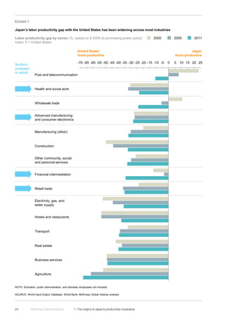 McKinsey Global Institute	 1. The origins of Japan’s productivity imperative24
Exhibit 1
Japan’s labor productivity gap with the United States has been widening across most industries
SOURCE: World Input-Output Database; World Bank; McKinsey Global Institute analysis
NOTE: Education, public administration, and domestic employees not included.
United States
more productive
Japan
more productive
20-55 -35-45 -25 -5-15 0 5 10-10-20-60 25-65 -50 -40-70 -30 15
Advanced manufacturing
and consumer electronics
Manufacturing (other)
Hotels and restaurants
Post and telecommunication
Electricity, gas, and
water supply
Financial intermediation
Agriculture
Health and social work
Transport
Retail trade
Other community, social,
and personal services
Wholesale trade
Construction
Business services
Real estate
Labor productivity gap by sector (%, based on $ 2009 at purchasing power parity)
Index: 0 = United States
Sectors
analyzed
in detail
20052000 2011
 