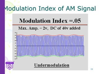 CSULB May 22, 2006 11
Modulation Index of AM Signal
 