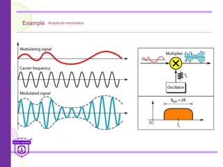 Example Amplitude modulation
 