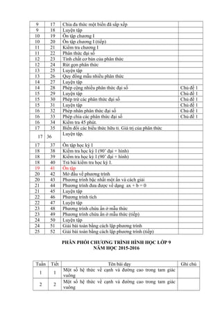 9 17 Chia đa thức một biến đã sắp xếp
9 18 Luyện tập
10 19 Ôn tập chương I
10 20 Ôn tập chương I (tiếp)
11 21 Kiểm tra chương I
11 22 Phân thức đại số
12 23 Tính chất cơ bản của phân thức
12 24 Rút gọn phân thức
13 25 Luyện tập
13 26 Quy đồng mẫu nhiều phân thức
14 27 Luyện tập
14 28 Phép cộng nhiều phân thức đại số Chủ đề 1
15 29 Luyện tập Chủ đề 1
15 30 Phép trừ các phân thức đại số Chủ đề 1
15 31 Luyện tập Chủ đề 1
16 32 Phép nhân phân thức đại số Chủ đề 1
16 33 Phép chia các phân thức đại số Chủ đề 1
16 34 Kiểm tra 45 phút.
17 35 Biến đổi các biểu thức hữu tỉ. Giá trị của phân thức
17 36
Luyện tập.
17 37 Ôn tập học kỳ I
18 38 Kiểm tra học kỳ I (90’ đại + hình)
18 39 Kiểm tra học kỳ I (90’ đại + hình)
18 40 Trả bài kiểm tra học kỳ I.
19 41 Ôn tập
20 42 Mở đầu về phương trình
20 43 Phương trình bậc nhất một ẩn và cách giải
21 44 Phương trình đưa được về dạng ax + b = 0
21 45 Luyện tập
22 46 Phương trình tích
22 47 Luyện tập
23 48 Phương trình chứa ẩn ở mẫu thức
23 49 Phương trình chứa ẩn ở mẫu thức (tiếp)
24 50 Luyện tập
24 51 Giải bài toán bằng cách lập phương trình
25 52 Giải bài toán bằng cách lập phương trình (tiếp)
PHÂN PHỐI CHƯƠNG TRÌNH HÌNH HỌC LỚP 9
NĂM HỌC 2015-2016
Tuần Tiết Tên bài dạy Ghi chú
1 1
Một số hệ thức về cạnh và đường cao trong tam giác
vuông
2 2
Một số hệ thức về cạnh và đường cao trong tam giác
vuông
 