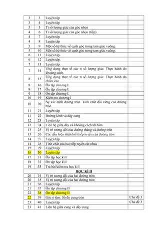 3 3 Luyện tập
3 4 Luyện tập
3 5 Tỉ số lượng giác của góc nhọn
4 6 Tỉ số lượng giác của góc nhọn (tiếp)
4 7 Luyện tập
4 8 Luyện tập
5 9 Một số hệ thức về cạnh góc trong tam giác vuông.
5 10 Một số hệ thức về cạnh góc trong tam giác vuông.
6 11 Luyện tập.
6 12 Luyện tập.
7 13 Luyện tập.
7 14
Ứng dụng thực tế các tỉ số lượng giác. Thực hành đo
khoảng cách.
8 15
Ứng dụng thực tế các tỉ số lượng giác. Thực hành đo
chiều cao.
8 16 Ôn tập chương I.
9 17 Ôn tập chương I.
9 18 Ôn tập chương I.
10 19 Kiểm tra chương I
10 20
Sự xác định đường tròn. Tính chất đối xứng của đường
tròn
11 21 Luyên tập
11 22 Đường kính và dây cung
12 23 Luyện tập
12 24 Liên hệ giữa dây và khoảng cách tới tâm
13 25 Vị trí tương đối của đường thẳng và đường tròn
13 26 Các dấu hiệu nhận biết tiếp tuyến của đường tròn
14 27 Luyện tập
14 28 Tính chất của hai tiếp tuyến cắt nhau
15 29 Luyện tập
16 30 Luyện tập
17 31 Ôn tập học kì I
18 32 Ôn tập học kì I
19 33 Trả bài kiểm tra học kì I
HỌC KÌ II
20 34 Vị trí tuơng đối của hai đường tròn
20 35 Vị trí tuơng đối của hai đường tròn
21 36 Luyện tập
21 37 Ôn tập chương II
22 38 Ôn tập chương II
22 39 Góc ở tâm. Số đo cung tròn Chủ đề 3
23 40 Luyện tập Chủ đề 3
23 41 Liên hệ giữa cung và dây cung
 