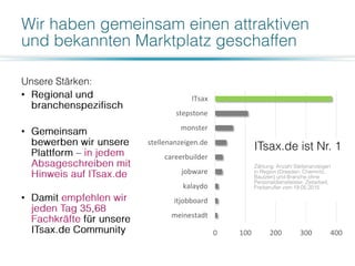 •
•
•
0 100 200 300 400
meinestadt
itjobboard
kalaydo
jobware
careerbuilder
stellenanzeigen.de
monster
stepstone
ITsax
 