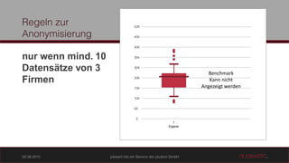 nur wenn mind. 10
Datensätze von 3
Firmen
Eigene
Benchmark
Kann nicht
Angezeigt werden
 