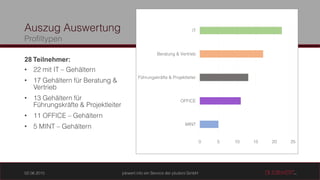 28 Teilnehmer:
•
•
•
•
•
 