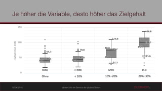 Ohne < 10% 10% -20% 20% -30%
 