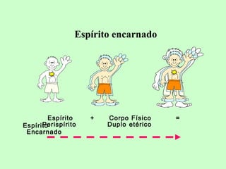 Espírito + Corpo Físico = 
Perispírito Duplo etérico 
Espírito 
Encarnado 
Espírito encarnado 
 