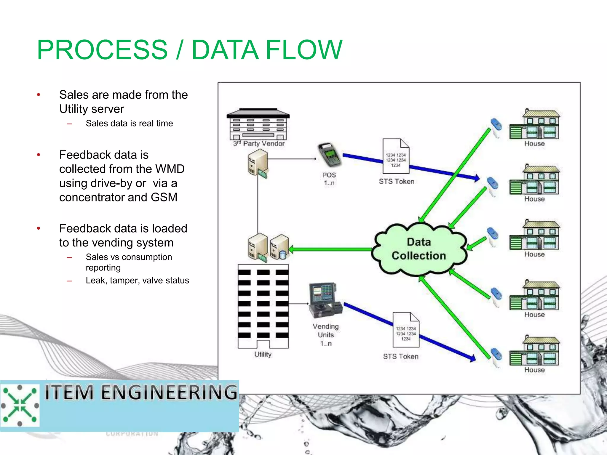 • Sales are made from the
Utility server
– Sales data is real time
• Feedback data is
collected from the WMD
using drive-by or via a
concentrator and GSM
• Feedback data is loaded
to the vending system
– Sales vs consumption
reporting
– Leak, tamper, valve status
PROCESS / DATA FLOW
 