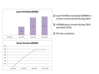  Loan Portfolio increased $60MM in
a three-month period during 2014
 +$2MM gross income during 2014
and 2015 (YTD)
 24 new customers
37
77 82
Dec 2012 Dec 2013 Dec 2014 2015 (YTD)
Loan Portfolio ($MM)
-
0.50
1.00
1.50
2.00
2.50
3.00
3.50
Dec 2012 Dec 2013 Dec 2014 2015 (YTD)
Gross Income ($MM)
 