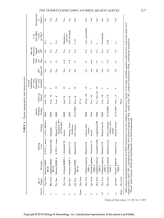 Copyright © 2015 Otology  Neurotology, Inc. Unauthorized reproduction of this article is prohibited.
TABLE1.Patientdemographicsandcharacteristics
Patient
Ageat
SurgeryDevice(s)
Hearing
LossEtiology
Speech
Perception
Testing
Follow-up
Interval
Overall
Satisfaction
(0¼Very
Dissatisfied;
10¼Very
Satisfied)
QOL
Improved?
Hours
Used
per
Day
Doesthe
Processor/
Magnet
Fall
Off?
IfSo,
HowMany
Times
perDay?a
Recommend
to
Others?
112yr8moBilateralBAHA
BP110
RCHL,LmixedLVASþMondiniBKB6mo,19d10Yes8NoN/AYes
245yr9moUnilateralBAHA
BP110
UnilateralSNHLIdiopathicBKB9mo,14d9Yes8Yes2Yes
37yr5moBilateralBAHA4RCHL,LmixedBilateralLVASþ
hypoplasticSCs,
LeftMondini
BKB5mo,1d10Yes8Yes3–4Yes
411yr1moUnilateralBAHA4UnilateralCHLAtresiaBKB4mo,9d10Yes4–8YesDependson
activities
Yes
58yr9moBilateralBAHA4BilateralCHLPrimaryciliary
dyskinesia
BKB1mo,9d9Yes4–8Yes(Notanswered)Yes
68yr8moBilateralBAHA
BP110
BilateralCHLEACstenosisNU-CHIPS8mo,4d10Yes8Yes5–10Yes
Mean15yr9mo177d
711yr8moUnilateralSophono
Alpha2
BilateralCHLChronicotitis
externa
BKB11mo,14d10Yes8YesVeryoccasionallyYes
85yr11moUnilateralSophono
Alpha2
UnilateralCHLAtresiaBKB5mo,18d7Yes4–8Yes3–5Yes
910yr5moUnilateralSophono
Alpha2
UnilateralSNHLCongenitalCMVBKB1yr,4mo,2d10Yes8Yes5Yes
1012yr1moUnilateralSophono
Alpha1
BilateralCHLBilateralatresiaBKB2mo,18d7Yes2YesOccasionallyYes
1127yr3moUnilateralSophono
Alpha2
BilateralmixedDownsyndrome
(chronicotitis
media)
NU-CHIPS4mo,27d9Yes4–8Yes2/wkYes
125yr8moBilateralSophono
Alpha2
BilateralCHLBilateralatresiaNU-CHIPS9mo,22d9Yes8Yes!5Yes
Mean11yr1mo255d
BKBindicatesBamford-Kowal-Bench;NU-CHIPS,NorthwesternUniversityChildren’sPerceptionofSpeech;LVAS,largevestibularaqueductsyndrome;SCs,semicircularcanals;EAC,
externalauditorycanal;CMV,cytomegalovirus;BAHA,bone-anchoredhearingaid;QOL,qualityoflife;CHL,conductivehearingloss;SNHL,sensorineuralhearingloss.
a
Clients’actualresponses.Alldevicesfittedbilaterallywerefittedsimultaneously.
TWO TRANSCUTANEOUS BONE-ANCHORED HEARING DEVICES 1527
Otology  Neurotology, Vol. 36, No. 9, 2015
 
