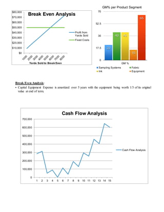 Break Even Analysis:
• Capital Equipment Expense is amortized over 5 years with the equipment being worth 1/3 of its original
value at end of term.
22
40 40
15
65
0
17.5
35
52.5
70
GM %
GM% per Product Segment
Sampling Systems Fabric
Ink Equipment
$0
$10,000
$20,000
$30,000
$40,000
$50,000
$60,000
$70,000
$80,000
Yards Sold to Break Even
Break Even Analysis
Profit from
Yards Sold
Fixed Costs
0
100,000
200,000
300,000
400,000
500,000
600,000
700,000
1 2 3 4 5 6 7 8 9 10 11 12 13 14 15
Cash Flow Analysis
Cash Flow Analysis
 
