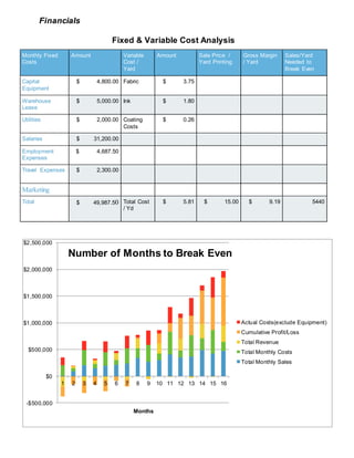 Financials
Fixed & Variable Cost Analysis
Monthly Fixed
Costs
Amount Variable
Cost /
Yard
Amount Sale Price /
Yard Printing
Gross Margin
/ Yard
Sales/Yard
Needed to
Break Even
Capital
Equipment
$ 4,800.00 Fabric $ 3.75
Warehouse
Lease
$ 5,000.00 Ink $ 1.80
Utilities $ 2,000.00 Coating
Costs
$ 0.26
Salaries $ 31,200.00
Employment
Expenses
$ 4,687.50
Travel Expenses $ 2,300.00
Marketing
Total $ 49,987.50 Total Cost
/ Yd
$ 5.81 $ 15.00 $ 9.19 5440
-$500,000
$0
$500,000
$1,000,000
$1,500,000
$2,000,000
$2,500,000
1 2 3 4 5 6 7 8 9 10 11 12 13 14 15 16
Months
Number of Months to Break Even
Actual Costs(exclude Equipment)
Cumulative Profit/Loss
Total Revenue
Total Monthly Costs
Total Monthly Sales
 