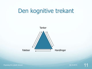 Den kognitive trekant
Tanker
Følelser Handlinger
06-12-2015Psykolog Kit Lisbeth Jensen
11
 