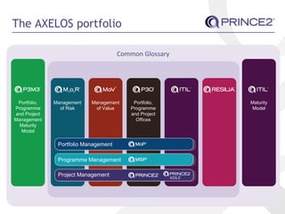 The AXELOS portfolio
Common Glossary
Portfolio,
Programme
and Project
Management
Maturity
Model
Management
of Risk
Management
of Value
Portfolio,
Programme
and Project
Offices
Maturity
Model
Portfolio Management
Programme Management
Project Management
 