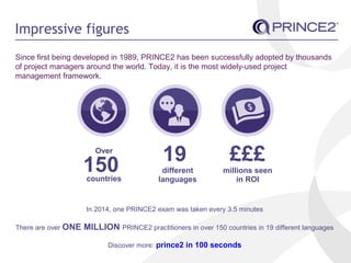 Impressive figures
Over
150countries
19
different
languages
£££
millions seen
in ROI
Since first being developed in 1989, PRINCE2 has been successfully adopted by thousands
of project managers around the world. Today, it is the most widely-used project
management framework.
In 2014, one PRINCE2 exam was taken every 3.5 minutes
There are over ONE MILLION PRINCE2 practitioners in over 150 countries in 19 different languages
Discover more: prince2 in 100 seconds
 