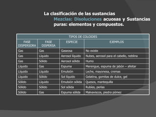 La clasificación de las sustancias Mezclas:   Disoluciones  acuosas y Sustancias puras: elementos y compuestos.  La clasificación de las sustancias Mezclas:   Disoluciones  acuosas y Sustancias puras: elementos y compuestos.  TIPOS DE COLOIDES FASE DISPERSORA FASE DISPERSA ESPECIE EJEMPLOS Gas Gas Gaseosa No existe Gas Líquido Aerosol líquido Nubes, aerosol para el cabello, neblina Gas Sólido Aerosol sólido Humo Líquido Gas Espuma Merengue, espuma de jabón – afeitar Líquido Líquido Emulsión Leche, mayonesa, cremas Líquido Sólido Sol líquido Gelatina, gomitas de dulce, gel Sólido Líquido Emulsión sólida Quesos, mantequilla Sólido Sólido Sol sólida Rubíes, perlas Sólido Gas Espuma sólida Malvaviscos, piedra pómez 