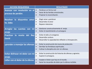 ACCION REQUERIDA RESULTADO
Avanzar con resolución en el
proceso de perdón.
 Perdonar en forma real
 Sanar de las heridas emocionales.
 Propiciar la reconciliación.
Resolver la disyuntiva amor
Vs. Odio
 Elegir amar y perdonar
 Desarrollar el amor
 Reparar relaciones
Arreglar las cuentas con mi
enojo
 Gestionar constructivamente el enojo
 Evitar el resentimiento y la amargura
Practicar la receta del Rey
David
 Evitar el odio y la venganza
 Desarrollar cordura
 Desarrollar la capacidad de reflexión e introspección.
Aprender a manejar las ofensas  Evitar la construcción de muros de protección.
 Derribar las fortalezas espirituales.
 Cultivar la disciplina de vivir sin ofensas.
Evitar disfrazar mi dolor con mi
enojo
 Evitar la construcción de historias de ofensas y agravios.
 Superar la amargura.
Lidiar con el dolor de la ofensa  Aceptar el dolor que hay en el mundo.
 Sanar los recuerdos de dolor por la ofensa recibida.
 