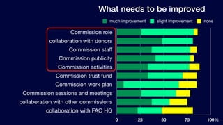 What needs to be improved
                                  much improvement   slight improvement   none

                   Commission role
           collaboration with donors
                   Commission staff
               Commission publicity
              Commission activities
              Commission trust fund
             Commission work plan
 Commission sessions and meetings
collaboration with other commissions
          collaboration with FAO HQ
                                       0      25       50          75      100 %
 