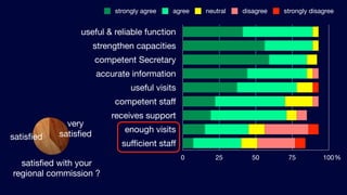strongly agree   agree   neutral   disagree   strongly disagree


                useful & reliable function
                      strengthen capacities
                      competent Secretary
                      accurate information
                                useful visits
                           competent staff
                          receives support
             very
                              enough visits
satisﬁed   satisﬁed
                             sufficient staff
                                                0      25        50       75          100%
  satisﬁed with your
regional commission ?
 