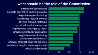 what should be the role of the Commission
              strengthen cooperation
promote preventive control activities
            organize regional training
          coordinate regional control
           develop training materials
         provide locust situation info
    help develop contingency plans
      provide emergency assistance
            organize national training
             provide research results
 analyze, forecast, regional bulletins
maintain strategic control equipment
                  coordinate research
                                         0   25   50   75   100 %
 