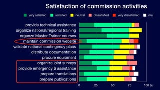 Satisfaction of commission activities
        very satisﬁed   satisﬁed   neutral   dissatisﬁed        very dissatisﬁed     n/a


       provide technical assistance
 organize national/regional training
    organze Master Trainer courses
      maintain commission website
validate national contingency plans
          distribute documentation
                 procure equipment
              organize joint surveys
   provide emergency $ assistance
                prepare translations
               prepare publications
                                       0     25            50          75          100 %
 
